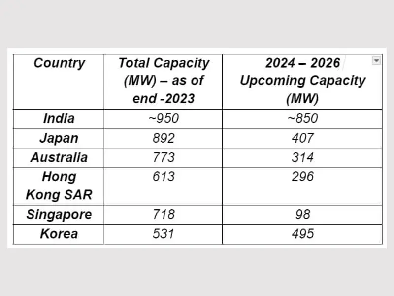 Data center capacity in India exceeds major Asia-Pacific countries and is expected to exceed 1,800 MW by 2026