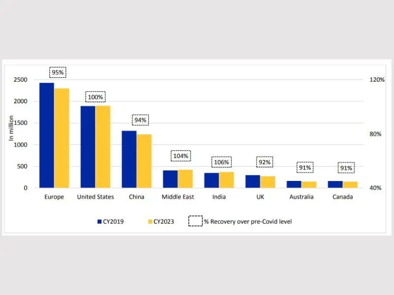 Indian airport operators anticipate 15-17% revenue rise in FY2025, ICRA report Indian airport operators anticipate 15-17% revenue rise in FY2025, ICRA report