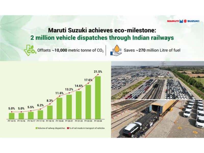 Maruti Suzuki hits milestone in green logistics in logistics industry ships 2 million vehicles via Indian Railways