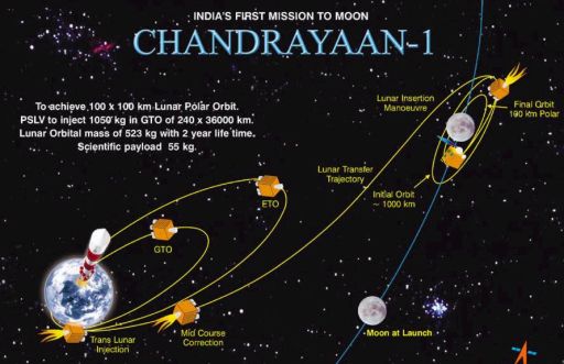 Chandrayaan-1 Orbit